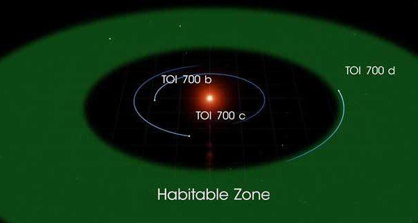 TESS обнаружил похожую на Землю экзопланету в зоне обитаемости