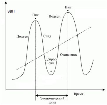 Экономический цикл и фазы экономического цикла: кризис, депрессия, подъем и пик