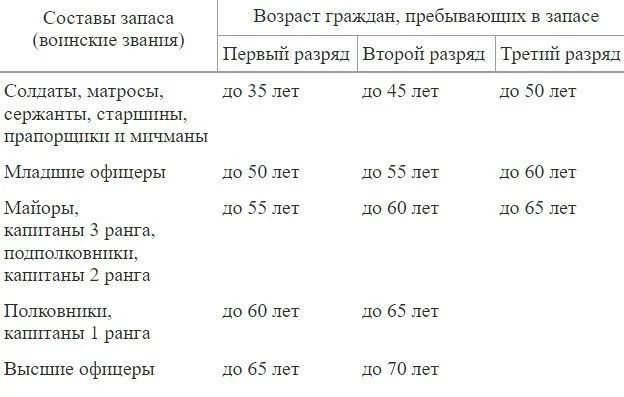Мобилизация по возрасту таблица. Таблица мобилизации в России. Таблица мобилизации в России по возрастам 2022. Категории по возрасту при мобилизации.