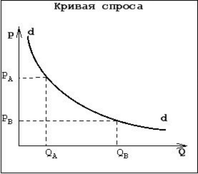 На рисунке кривая спроса на мармелад сдвинулась из положения d1 в положение d2