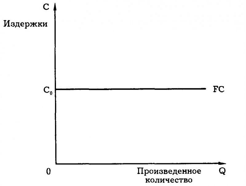 Графическое изображение издержек производства