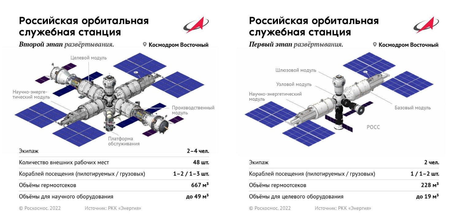 Россия приняла решение о выходе из проекта МКС после 2024 года