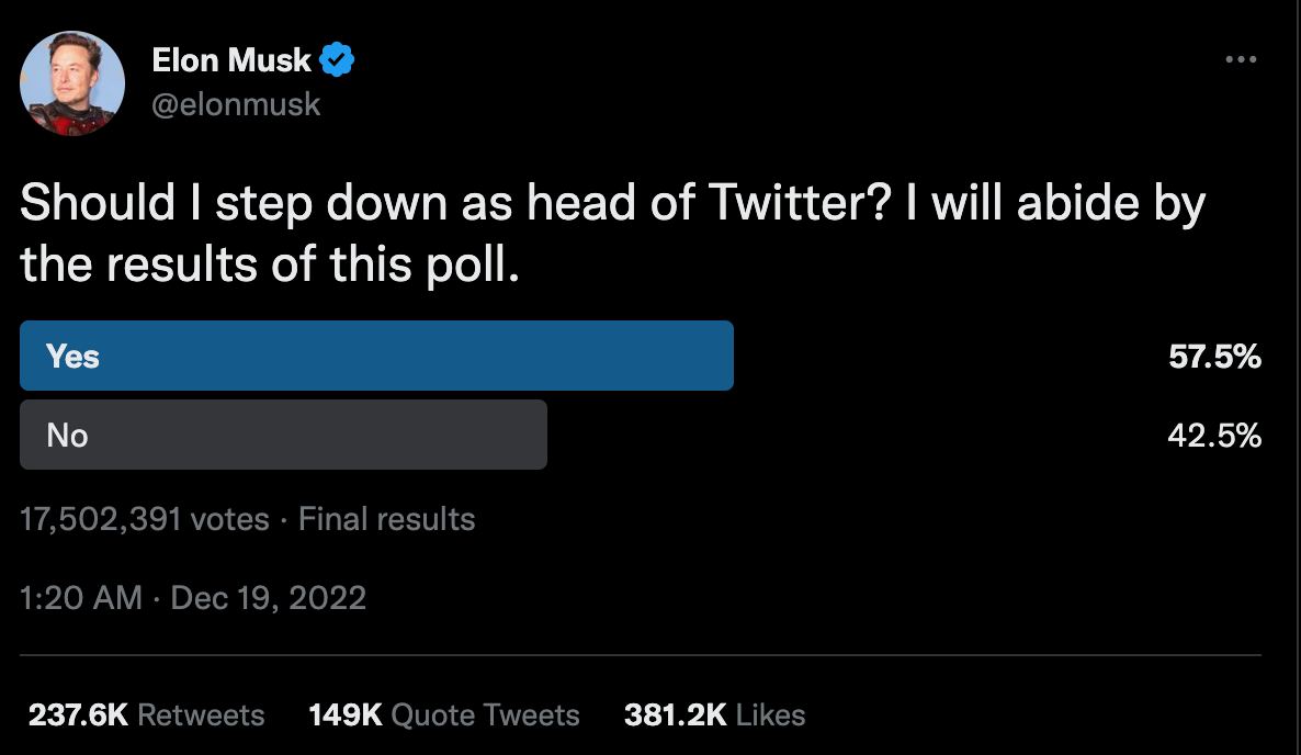 Илон Маск спросил у пользователей, хотят ли они его ухода с поста главы Twitter
